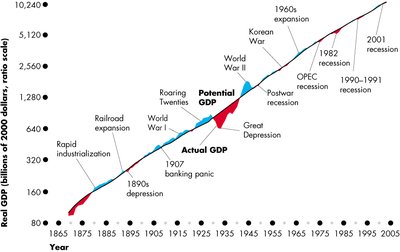 Annotated GDP graph with historical events