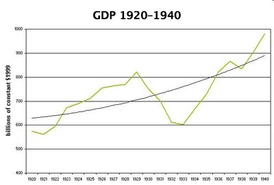 GDP 1920-1940, showing the impact of the Great Depression