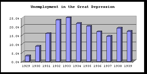 Unemployment in the Great Depression