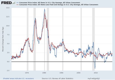 FRED graph of inflation rates