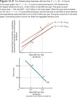 Figure 11-8 The Relationship between AD and the C + I + G + X Curve