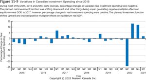 Figure 11-9 Variations in Canadian Investment Spending since 2015