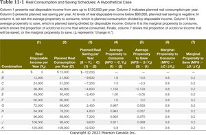 Table 11-1 Real Consumption and Saving Schedules: A Hypothetical Case