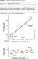 Figure 11-1 The Consumption and Saving Functions