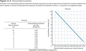Figure 11-2 Planned Real Investment