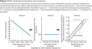 Figure 11-4 Combining Consumption and Investment