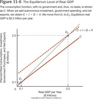 Figure 11-6 The Equilibrium Level of Real GDP