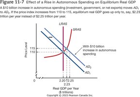 Figure 11-7 Effect of a Rise in Autonomous Spending on Equilibrium Real GDP