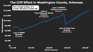 The Cliff Effect in Washington County, Arkansas
