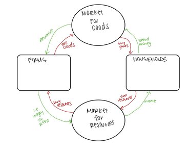 Circular flow diagram showing the relationship between firms, households, goods and services, and factors of production