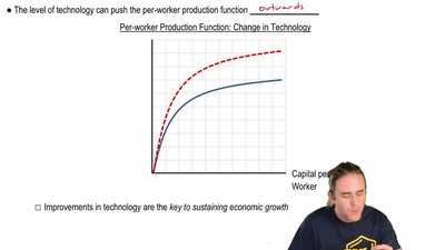 Per-worker production function graph showing change in technology