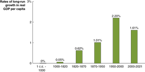 Bar graph showing average annual growth rates for the world economy