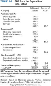 Table of GDP from the Expenditure Side, 2023