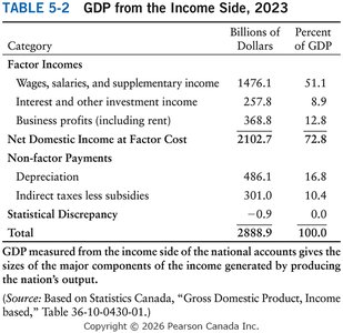 Table of GDP from the Income Side, 2023