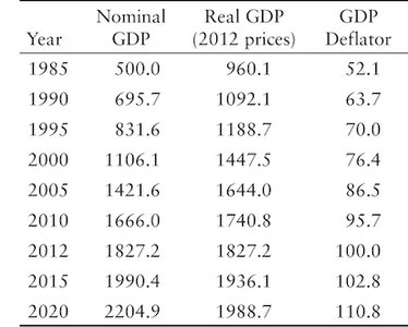 Table of Nominal GDP, Real GDP, and GDP Deflator, 1985-2020