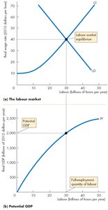Potential GDP at full employment