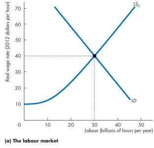 Labour market: effect of population growth