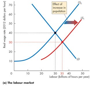 Labour market: real wage rate falls with population growth