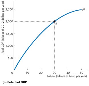 Potential GDP: increase in aggregate labour hours