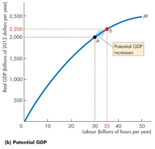 Potential GDP: increase in potential GDP