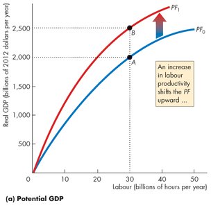 Potential GDP: upward shift in production function