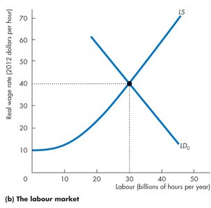 Labour market: increase in demand for labour