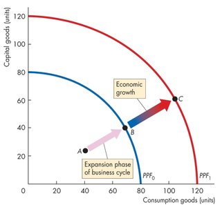 PPF showing economic growth and business cycle expansion