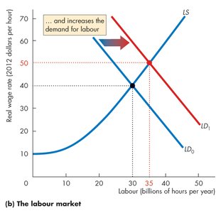 Labour market: real wage rises with higher productivity