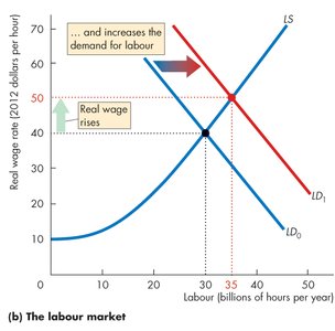 Labour market: aggregate labour hours increase with higher productivity