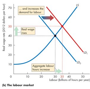 Labour market: summary of productivity effects