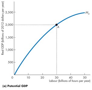 Potential GDP: increase in aggregate hours