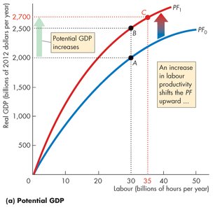 Potential GDP: further increase in potential GDP