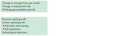 Summary: sources of work hours and productivity growth