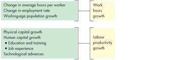 Summary: work hours and productivity growth lead to real GDP growth