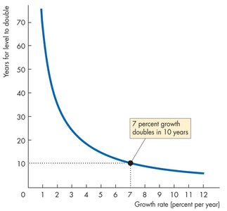 Doubling time for 7 percent growth