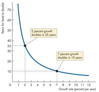 Doubling time for 2 and 7 percent growth
