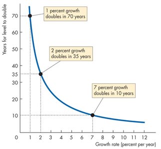 Doubling time for 1, 2, and 7 percent growth