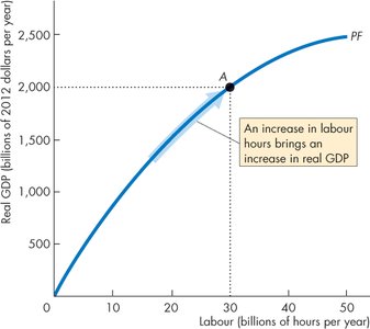 Aggregate production function: increase in labour increases real GDP