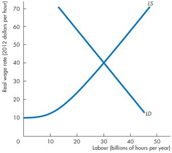 Labour market: demand and supply curves
