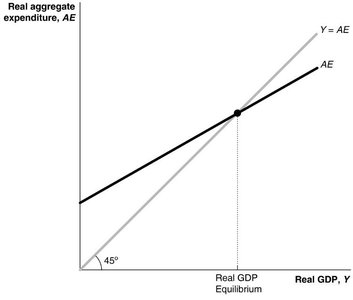 45-degree line diagram showing macroeconomic equilibrium where AE equals GDP