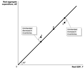 45-degree line diagram showing unintended inventory changes at different points relative to equilibrium