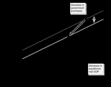 Graph showing the multiplier effect: a decrease in government purchases shifts the AE line down, reducing equilibrium GDP