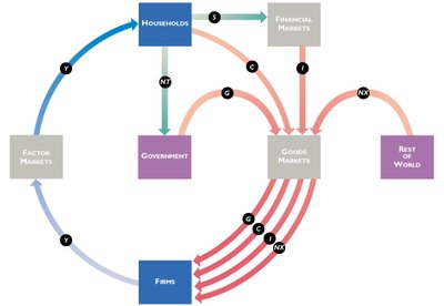 Complete circular flow diagram with all sectors and flows