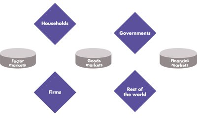 Basic circular flow diagram with households, firms, government, financial markets, and rest of world