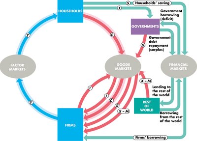 Value added and final expenditure diagram