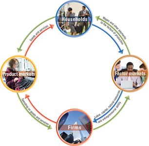 Circular-flow diagram (simplified)