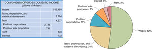 Division of income in the U.S., 2020