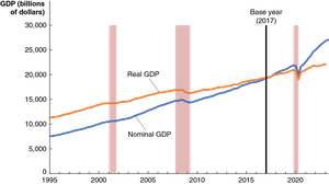 Nominal and real GDP over time