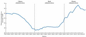 Federal government debt as a percentage of GDP, 1993–2014