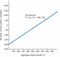 Graph of the tax function showing net taxes as a function of aggregate income